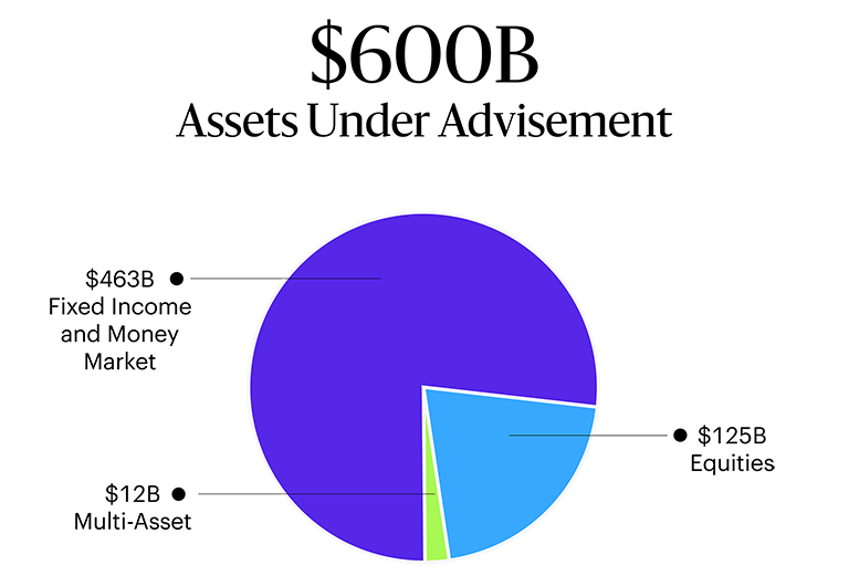 Allspring’s AUA in a pie chart: Total AUA of $600B USD; $463B in fixed income and money market; $125B in equities; and $12B multi-asset.
