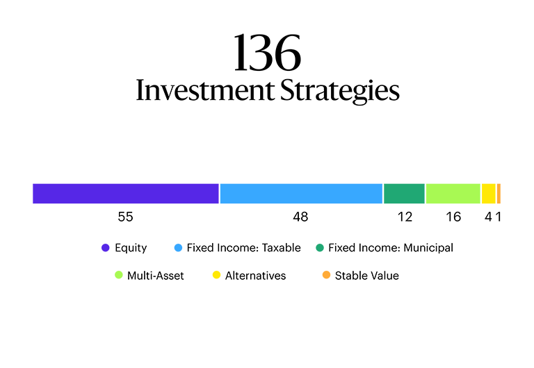 Image shows a line graph. 136 investment strategies, with Equity at 55; Taxable fixed income at 48; Municipal fixed income at 12; Multi-asset at 16; Alternative at 4; Stable Value at 1.