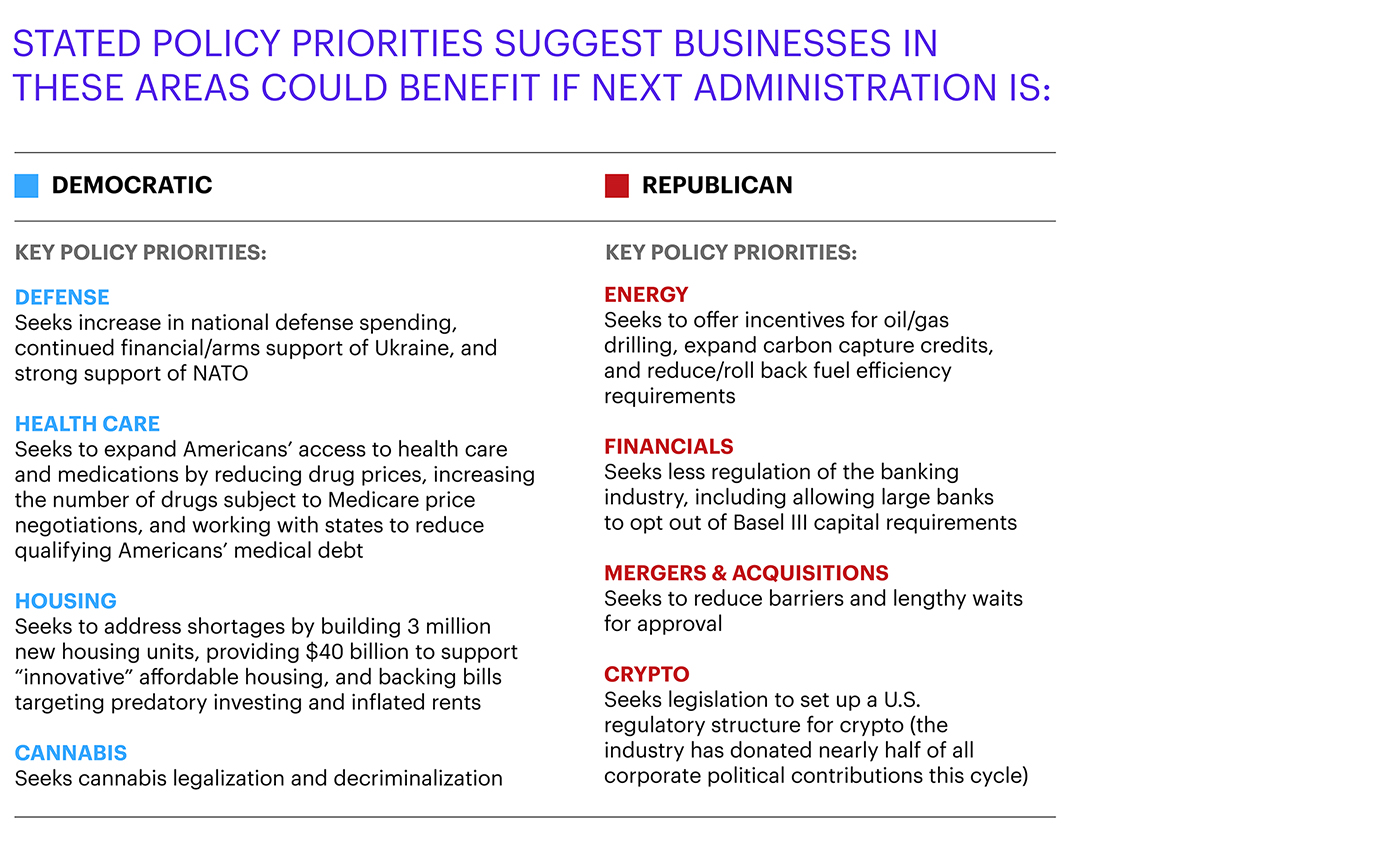 This table is titled “Stated policy priorities suggest businesses in these areas could benefit if next administration is:”. Four Democratic policy priorities and four Republican priorities are identified. Democratic priorities listed: defense, health care, housing, cannabis. Republican priorities listed: energy, financials, mergers & acquisitions, and crypto.