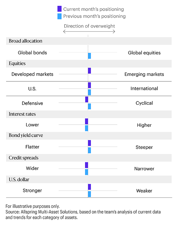 This horizontal bar chart displays current month’s positioning compared with previous month’s positioning in different categories as follows: global equities remained overweighted relative to global bonds; developed markets remained overweighted relative to emerging markets; U.S. remained overweighted relative to international; defensive remained overweighted relative to cyclical; lower interest rates remained overweighted relative to higher interest rates; steeper yield curve remained overweighted relative to flatter yield curve; narrower credit spreads remained overweighted relative to wider credit spreads; and a weaker U.S. dollar remained overweighted relative to a stronger U.S. dollar.
