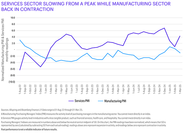 This line chart shows the monthly readings of the Manufacturing Purchasing Managers’ Index (PMI) and the Services PMI from 01-Aug-22 through 01-Mar-25. It shows most recently that the services sector has been slowing from a peak while the manufacturing sector has moved back into contraction.