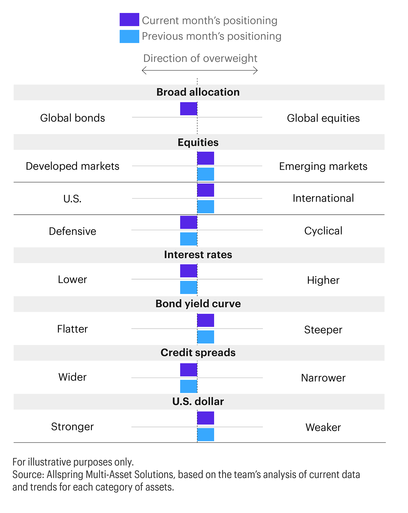 This horizontal bar chart displays current month’s positioning compared with previous month’s positioning in these categories: global bonds vs. global equities; developed markets vs. emerging markets; U.S. vs. international; defensive vs. cyclical; lower interest rates vs. higher interest rates; flatter yield curve vs. steeper yield curve; wider credit spreads vs. narrower credit spreads; stronger U.S. dollar vs. weaker U.S. dollar.