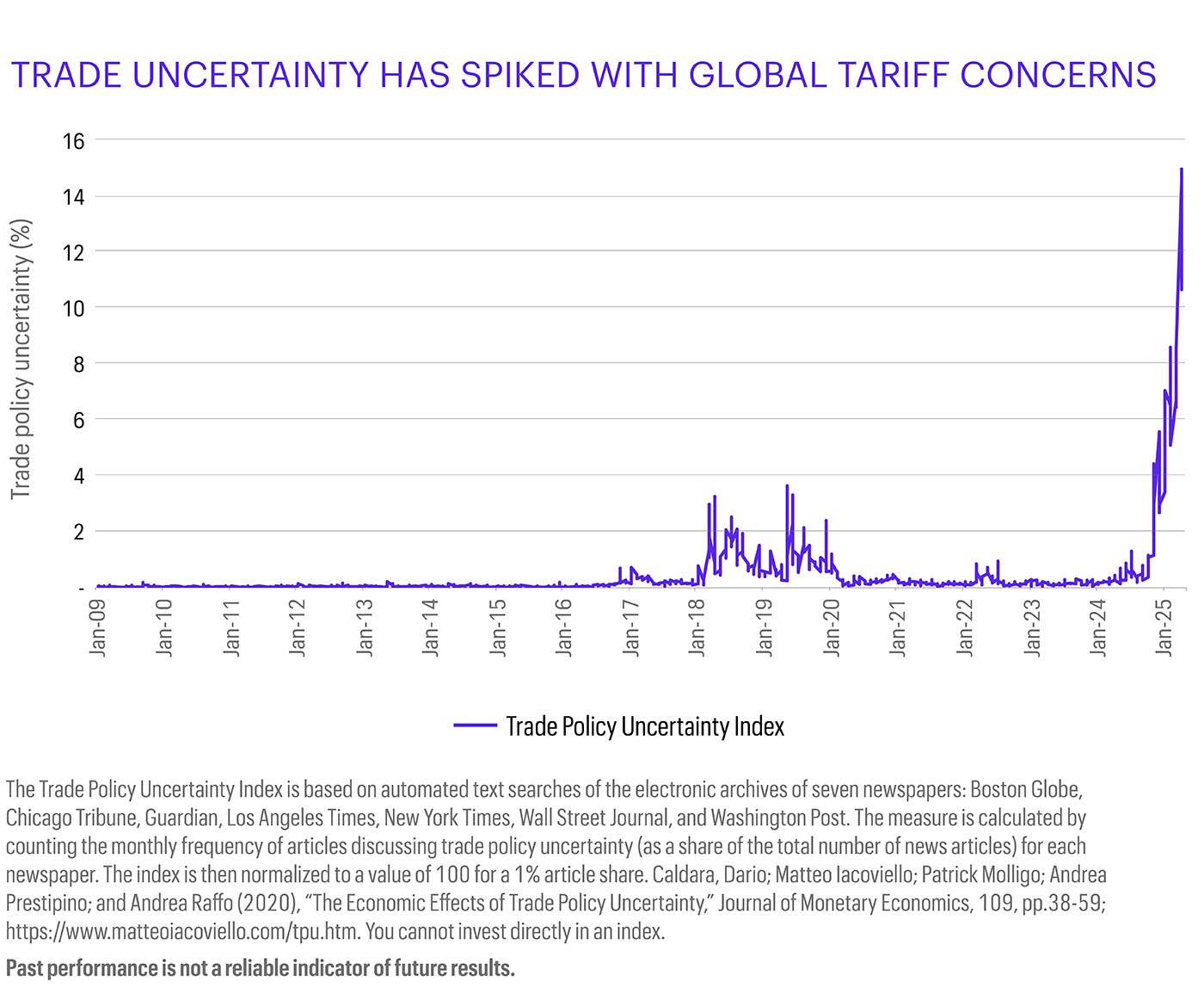 This chart displays the Trade Policy Uncertainty Index results from Jan 2009 through Jan 2025. Trade uncertainty has spiked recently with global tariff concerns.