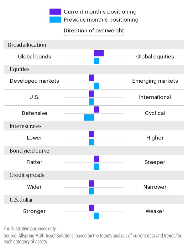 This horizontal bar chart displays current month’s positioning compared with previous month’s positioning in different categories as follows: global equities remained overweighted relative to global bonds; developed markets remained overweighted relative to emerging markets; U.S. remained overweighted relative to international; defensive remained overweighted relative to cyclical; lower interest rates remained overweighted relative to higher interest rates; steeper yield curve remained overweighted relative to flatter yield curve; narrower credit spreads remained overweighted relative to wider credit spreads; and a weaker U.S. dollar remained overweighted relative to a stronger U.S. dollar.