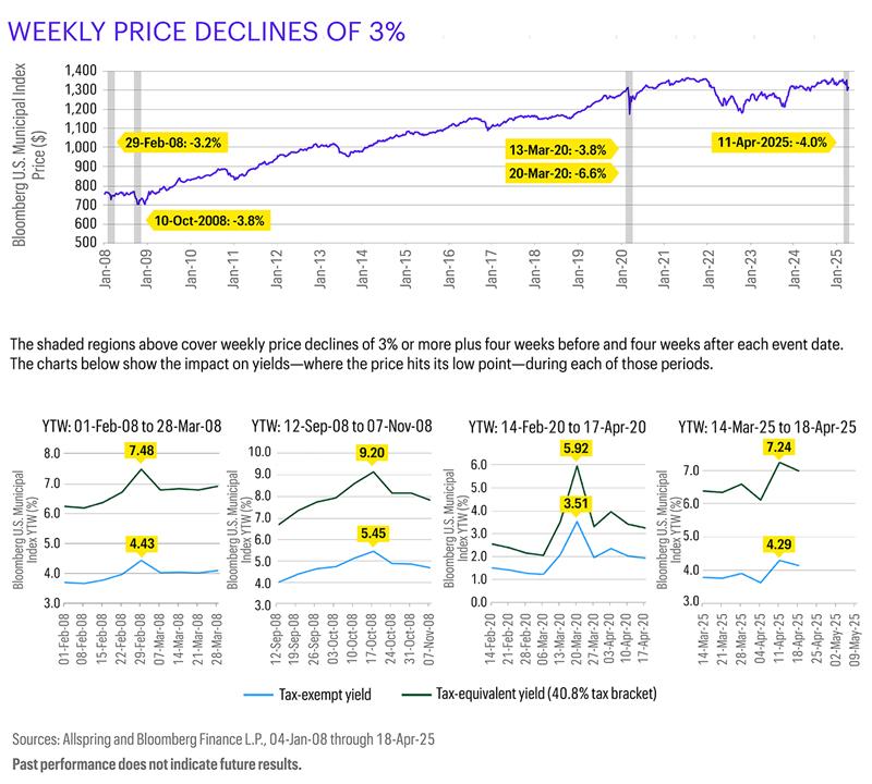 This graphic contains 5 charts. The first one shows the Bloomberg U.S. Municipal Bond Index’s weekly prices from January 2008 through January 2025, and four dates are highlighted where the price declined by 3% or more. The four other charts each show the impact on yields—where the price hits its low point—during each of those periods.