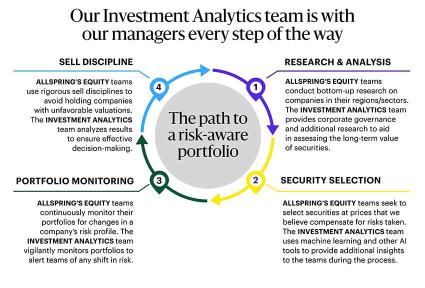 The path to a risk-aware portfolio: Research and analysis, Security selection, Portfolio monitoring, and Sell discipline, 