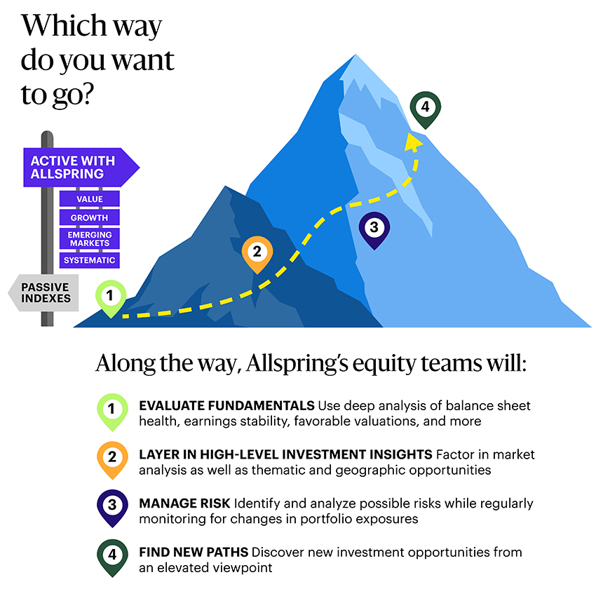 A trail sign points towards a mountain with multiple stops along the path. Along the way, Allspring equity teams will, Evaluate fundamentals: Use deep analysis of balance sheet health, earnings stability, favorable valuations, and more. Layer in high-level investment insights: Factor in market analysis as well as thematic and geographic opportunities. Manage risk: Identify and analyze possible risks while regularly monitoring for changes in portfolio exposures. Find new paths: Discover new investment opportunities from an elevated viewpoint.
