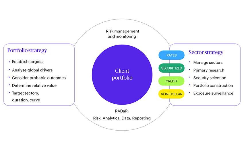 Diagram showing a client portfolio at the center governed by three components: Number one is Risk managment and monitoring, which contains an acronym called RADAR, standing for Risk, Anayltics, Data and Reporting. Number 2 is “Portfolio strategy” and includes establishing targets, analyzing global drivers, considering possible outcomes, determining relative value and targeting sectors, duration and drive. Number 3, is “Sector strategy” includes rates, securitized, credit and non-dollar areas and involves managing sectors, primary research, security selection, portfolio construction and exposure surveillance.