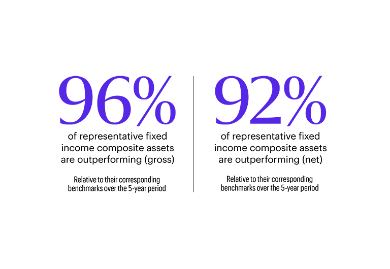 Two statistics. One is showing that 96 percent of representative fixed income composite assets are outperforming in gross value, and this is Relative to their corresponding benchmarks over the 10-year period. Also, 92 percent of representative fixed income composite assets are outperforming in net value, and this is relative to their corresponding benchmarks over the 10-year period.