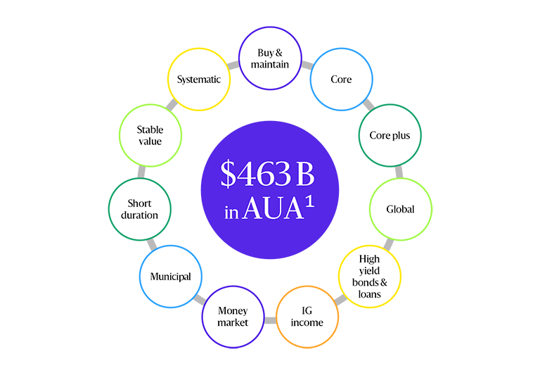 Infographic showing 463 billion dollars in Assets Under Administration at the center, with surrounding capabilities: Systematic, Buy & maintain, Core, Core plus, Global, High yield, IG income, Money market, Municipal, Short duration, Stable value.