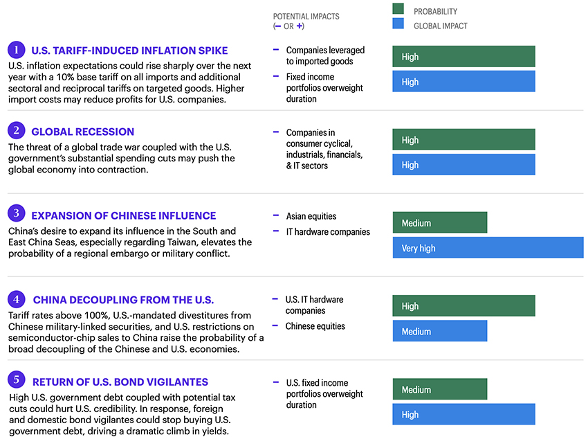 In this snapshot of what is included in each Market Risk Monitor, there are 3 sections: 1) An arrow legend with red up arrows, and green down arrows, indicating an increase or decrease in probability of a global impact. 2) A probability legend, with high, medium and low consensus of occurring; and 3) A global impact legend of extreme, high, medium, and low; from an event for the history books (extreme); to an event that might create acute problems in one sector, region or country (low).