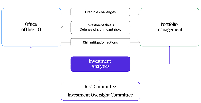 Organizational chart: Office of the CIO is one part of the chart; and Portfolio Management is another. These boxes in the pie chart include: Credible challenges (pointing from the Office of the CIO box to Portfolio Management; Investment thesis defense of significant risks (pointing from Portfolio Management to Office of the CIO; and Risk mitigation actions (pointing from the Office of the CIO to Portfolio Management. A box for Investment Analytics sits underneath this middle section of the chart, with arrows pointing up to both the Office of the CIO and Portfolio Management, and down to a box with Risk Management Committee and Investment Oversight Committee.